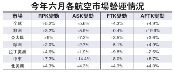 全球航空客運需求6月增5.2% 貨運收益創(chuàng )升幅